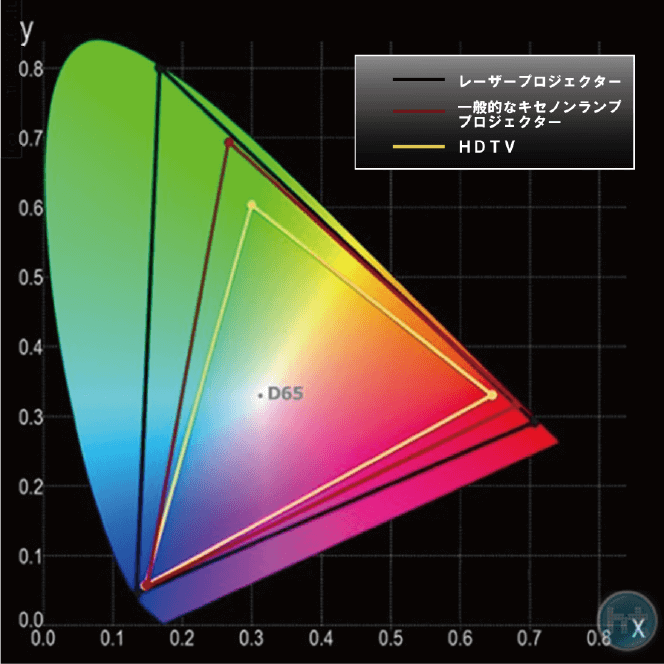 レーザープロジェクター, 一般的なキセノンランププロジェクター, HDTV の色域比較